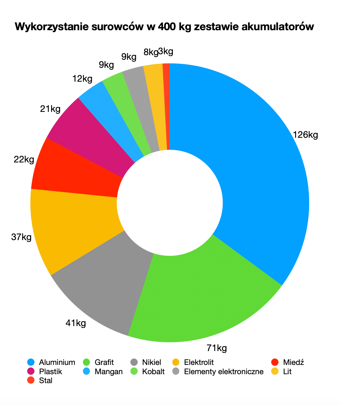 Recykling Baterii Po Co Dlaczego I Jak To Wygl Da Elektromobilni Pl