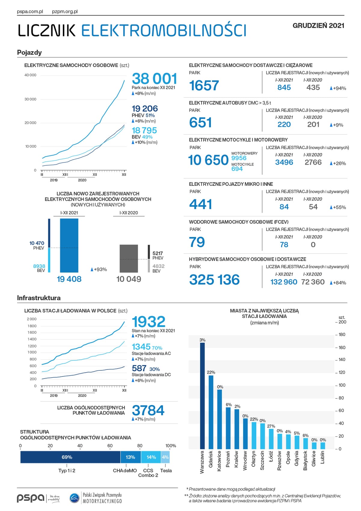 Licznik elektromobilności: w 2021 r. przybyło ponad 20 tys. „elektryków” - e2
