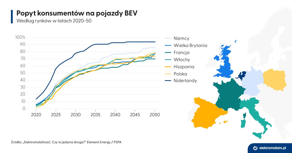 Popyt Konsumentów Na Pojazdy Bev Według Rynków W Latach 2020 50