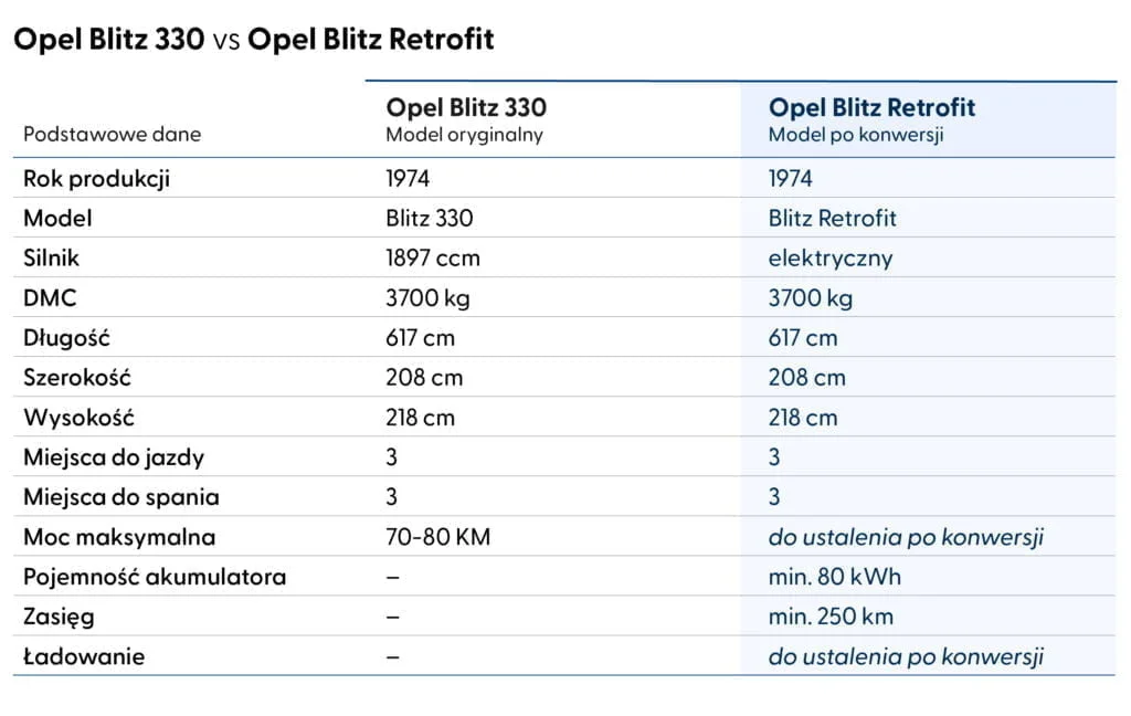 Współdzielony, elektryczny retro kamper - EPL Tabela Opel Blitz konwersja 01