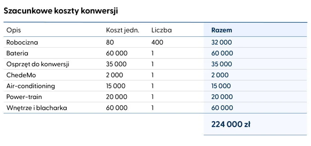 Współdzielony, elektryczny retro kamper - EPL Tabela Opel Blitz konwersja 02
