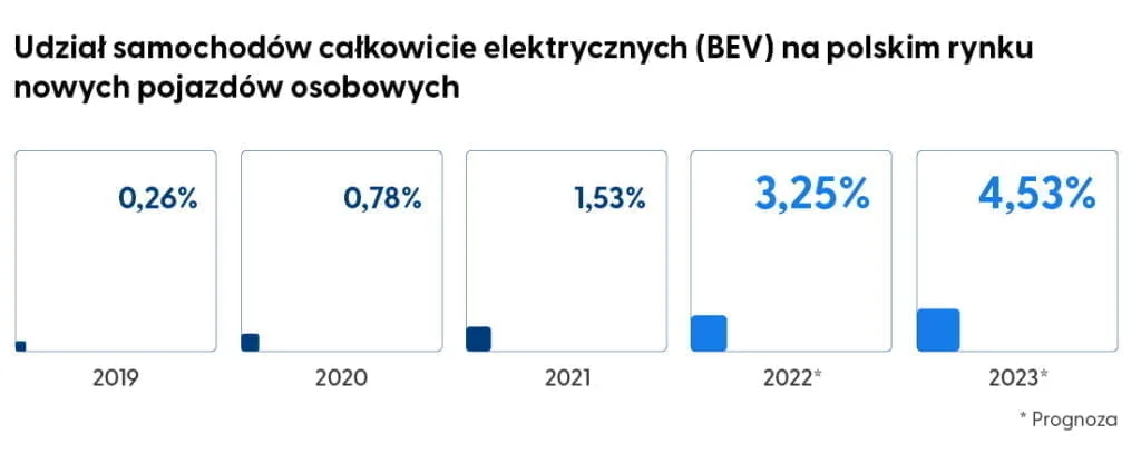 Co czeka polski rynek elektromobilności w 2023 r.? - EPL Wykres Podsumowanie 2022 Perspektywy 2023 01