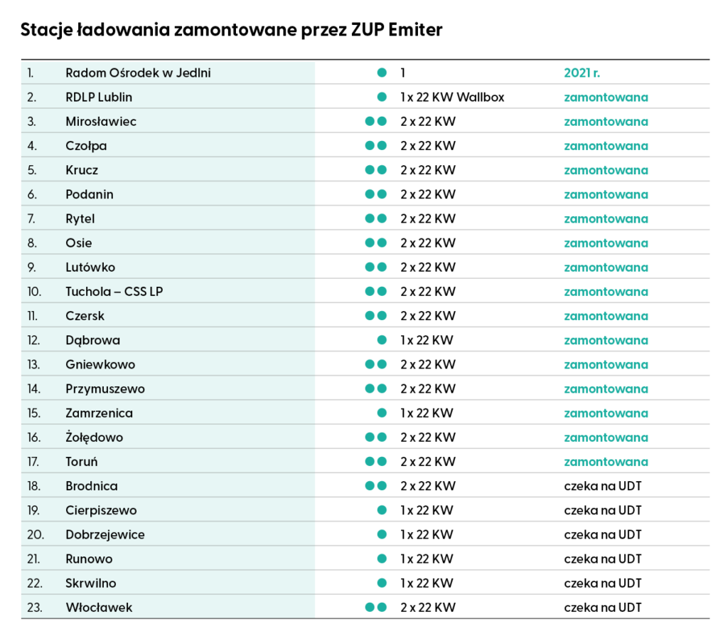 Elektromobilność w Lasach Państwowych zaczęła się od i3 - EPL tabela lasy emiter