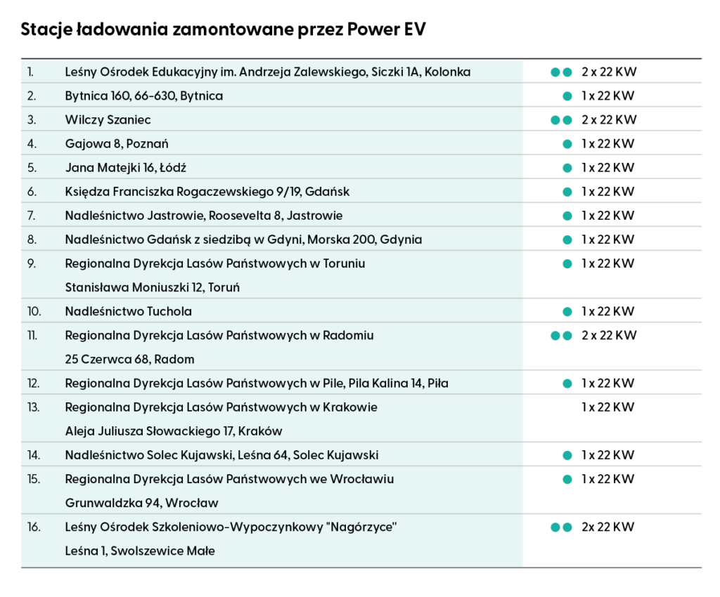 Elektromobilność w Lasach Państwowych zaczęła się od i3 - EPL tabela lasy powerev
