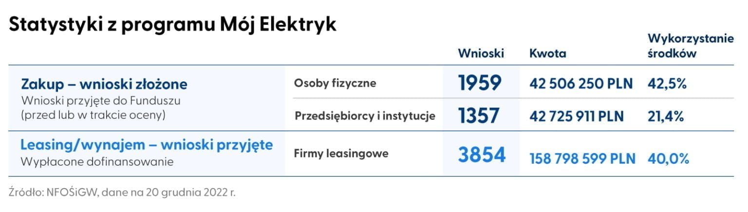 Co naprawdę warto wiedzieć o programie „Mój Elektryk”? - grafika 1 Tabela Moj Elektryk 2022 12 20