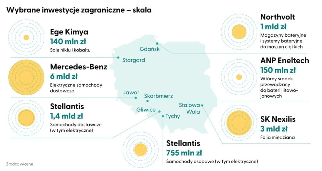 Firmy inwestują w Polsce miliardy - EPL Grafika 1 Inwestycje zagraniczne Skala 1