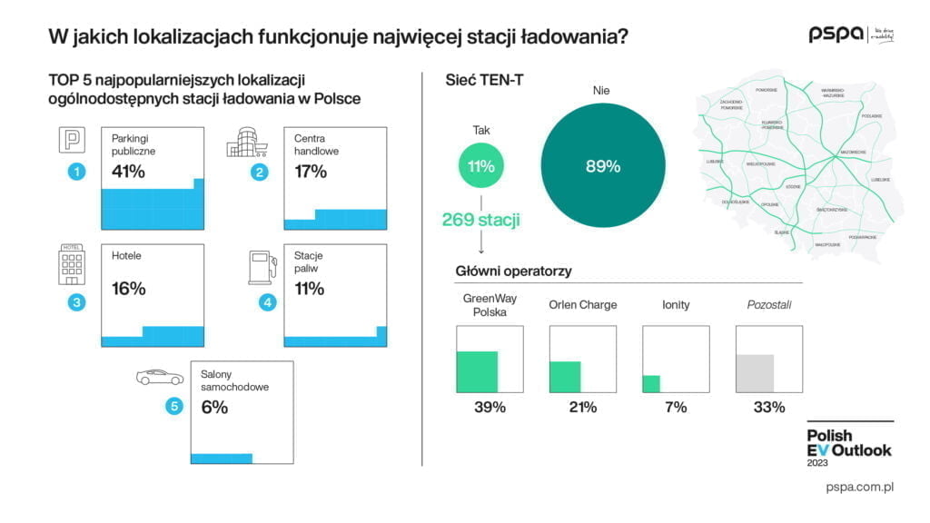 100 tys. punktów ładowania za siedem lat 100 tys. punktów ładowania za siedem lat - Polish EV Outlook 2023 wyd I komunikat grafika infrastruktura PL 02
