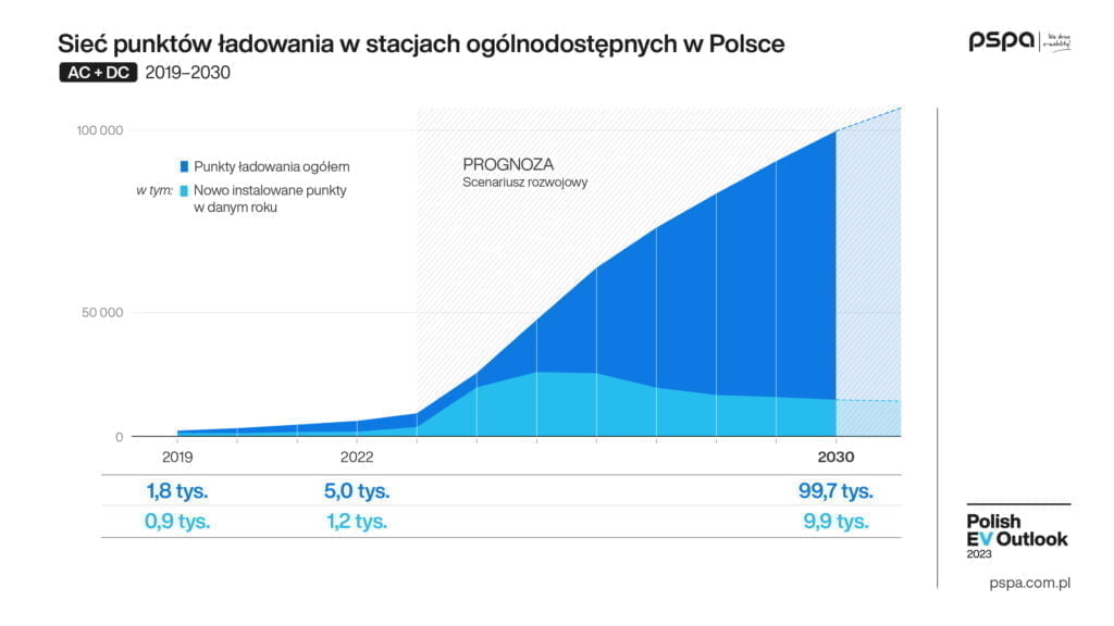 100 tys. punktów ładowania za siedem lat 100 tys. punktów ładowania za siedem lat - Polish EV Outlook 2023 wyd I komunikat grafika infrastruktura PL 03