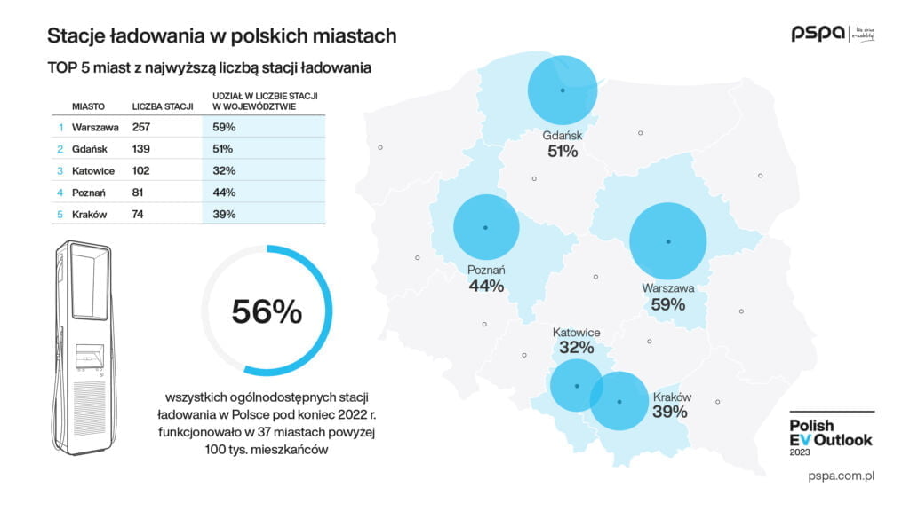 100 tys. punktów ładowania za siedem lat 100 tys. punktów ładowania za siedem lat - Polish EV Outlook 2023 wyd I komunikat grafika infrastruktura PL 04