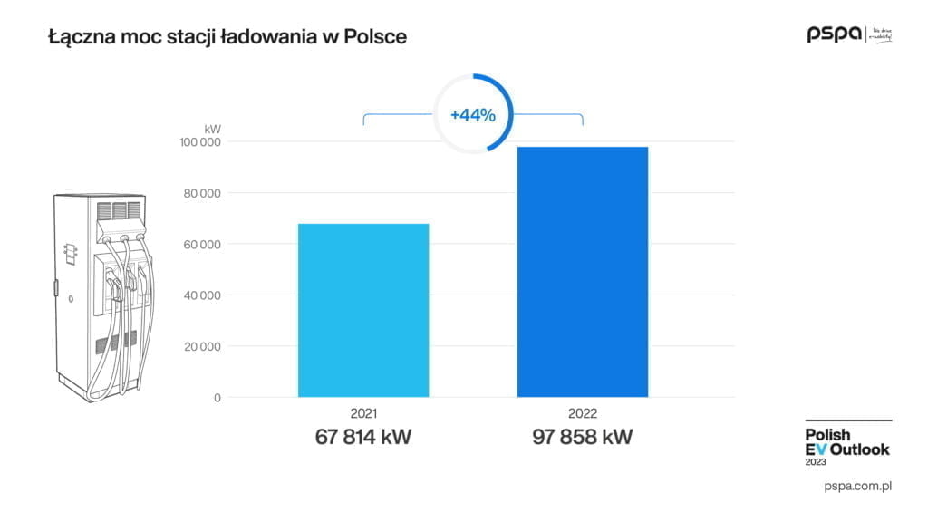 100 tys. punktów ładowania za siedem lat 100 tys. punktów ładowania za siedem lat - Polish EV Outlook 2023 wyd I komunikat grafika infrastruktura PL 05