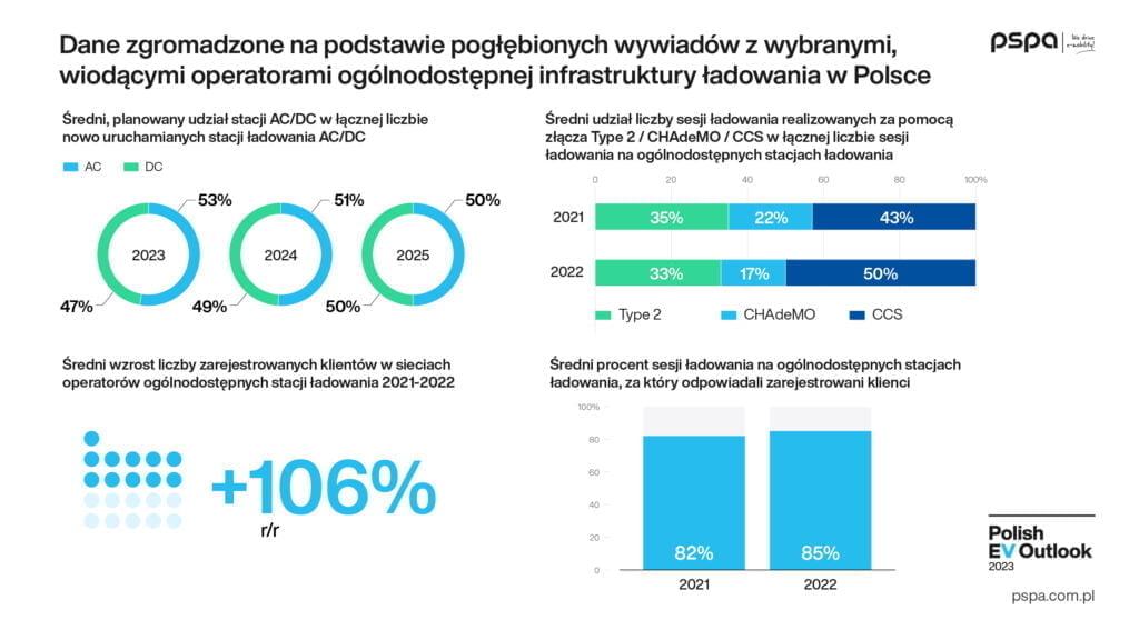 100 tys. punktów ładowania za siedem lat 100 tys. punktów ładowania za siedem lat - Polish EV Outlook 2023 wyd I komunikat grafika infrastruktura PL 06
