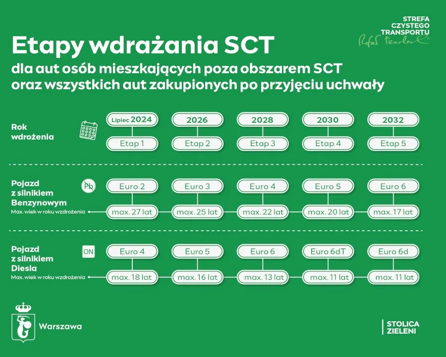 Ratusz daje dyspensę Warszawiakom, ale rozszerza strefę. Co to oznacza? - sct warszawa grafika 3