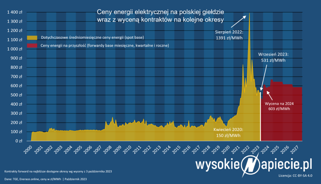 Źródło: Wysokienapięcie.pl