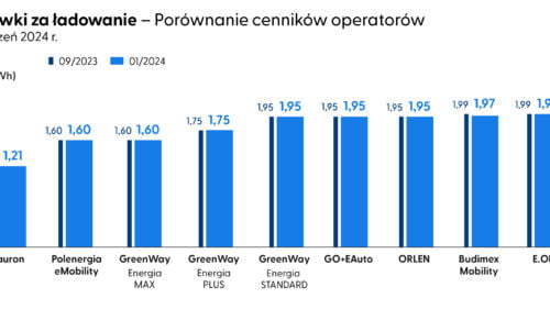 Wszystkie wiadomości - EPL Wykres Ceny ladowania 2024 01 01