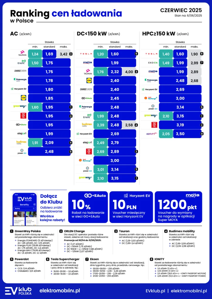 Ranking cen ładowania samochodów elektrycznych: Rynek operatorów wraca do rzeczywistości - EVKP EPL Ranking Cen Ladowania 2025 06