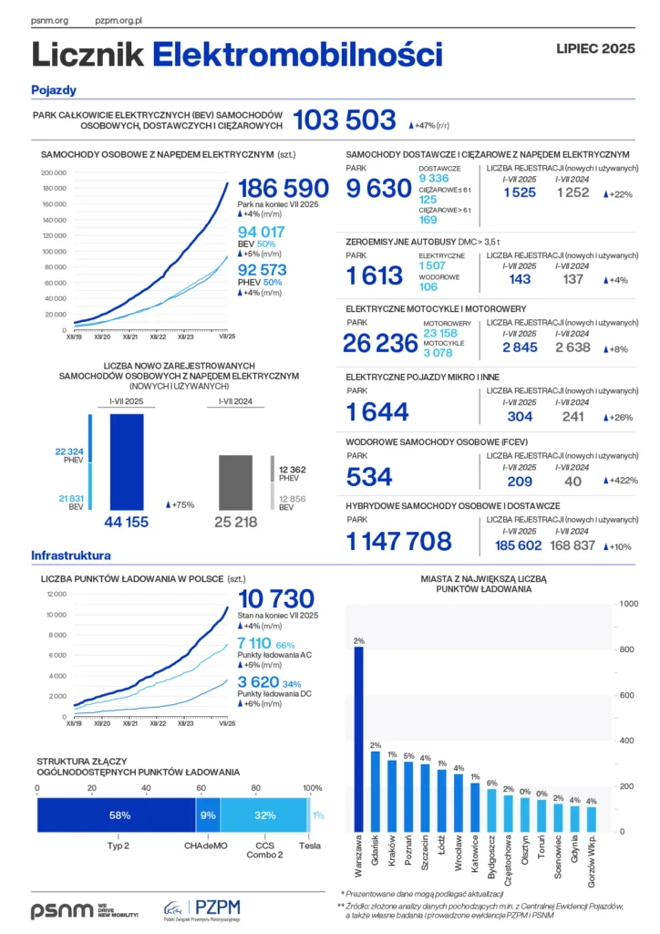 Rynek samochodów elektrycznych oraz infrastruktura ładowania ze znacznymi wzrostami - Licznik Elektromobilnosci 2025 07 A4 PL