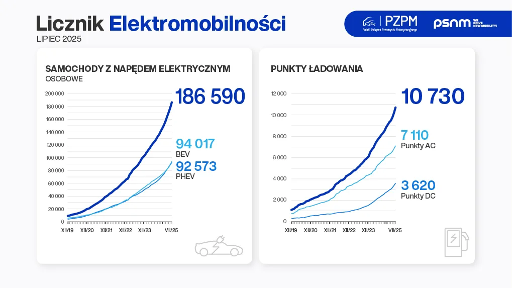 Rynek samochodów elektrycznych oraz infrastruktura ładowania ze znacznymi wzrostami - Licznik Elektromobilnosci 2025