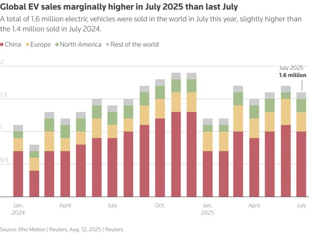 Sprzedaż aut elektrycznych hamuje — lipiec najwolniejszy od stycznia - Obraz1 3