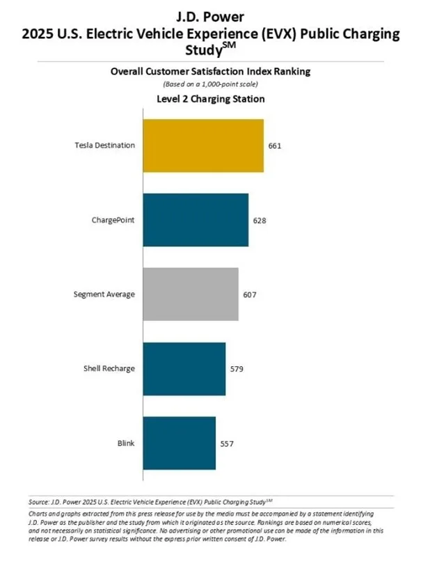Ładowanie aut elektrycznych coraz lepsze. Superchargery ocenione najwyżej Ładowanie aut elektrycznych coraz lepsze. Superchargery ocenione najwyżej - Obraz1 4