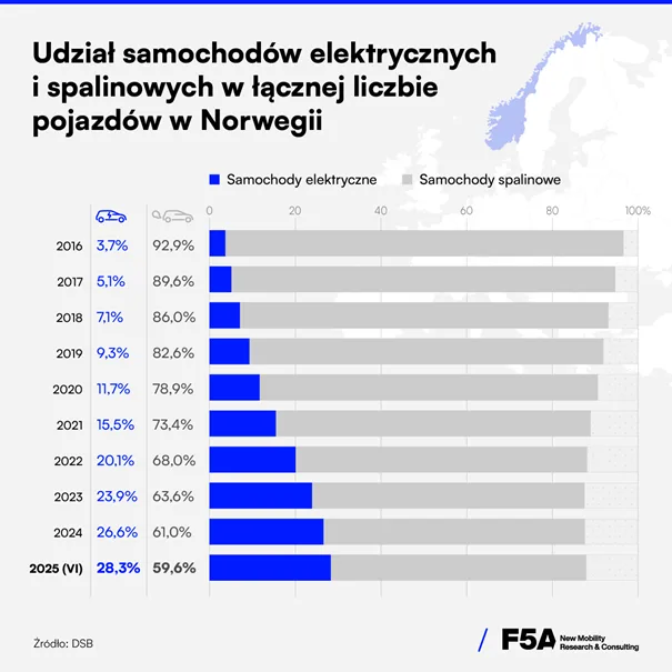 Norwegia obala mit o pożarach samochodów elektrycznych - Obraz2 1
