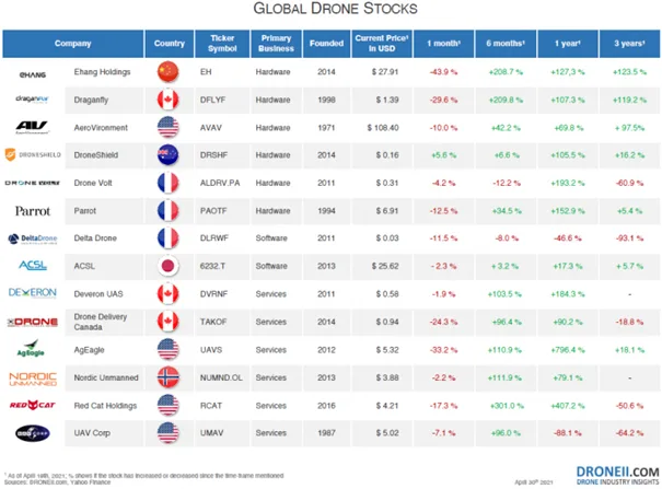 Drony nabierają rozpędu. Również dosłownie - Obraz3 3