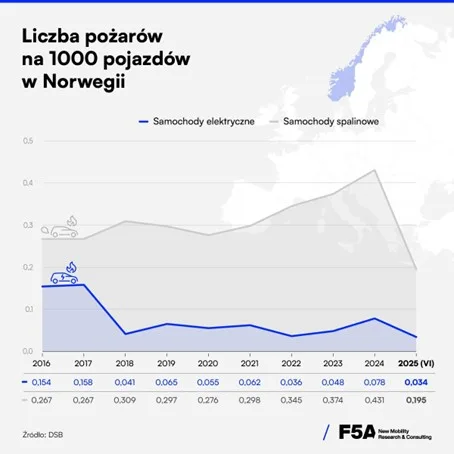 Norwegia obala mit o pożarach samochodów elektrycznych - Obraz3
