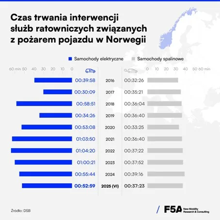 Norwegia obala mit o pożarach samochodów elektrycznych - Obraz4