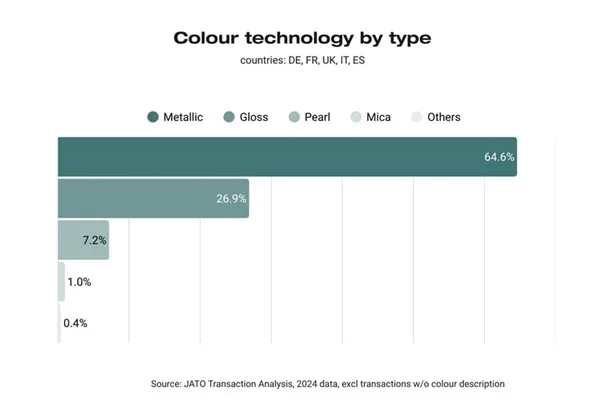 Europejczycy preferują neutralne kolory samochodów - Obraz5