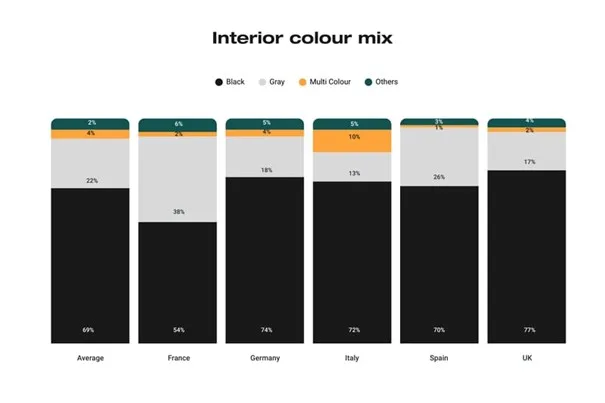 Europejczycy preferują neutralne kolory samochodów - Obraz7