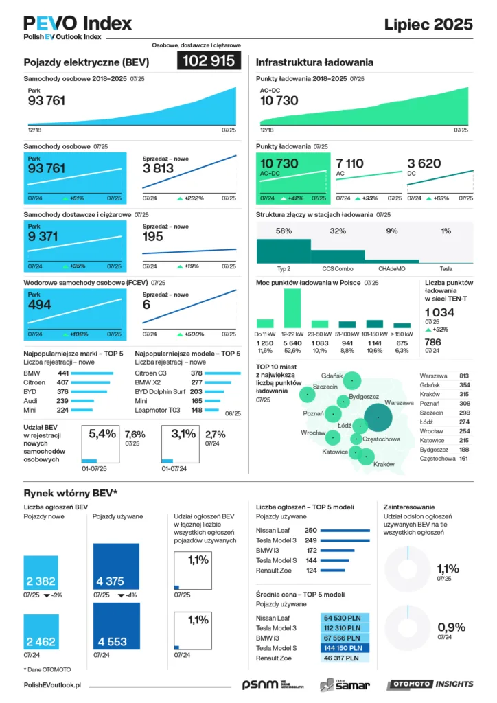 Ponad 100 tysięcy aut elektrycznych na naszych drogach - PEVO Index 2025 078089