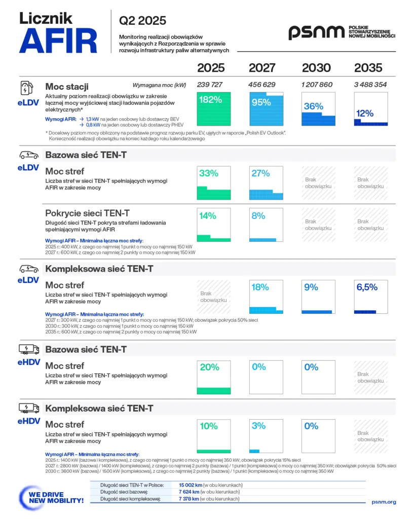 Sieć TEN-T: Infrastruktura ładowania BEV kuleje   - PSNM Licznik AFIR 2025 Q2