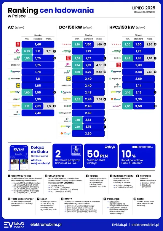 Ranking cen ładowania samochodów elektrycznych. Wakacyjne szaleństwo cenowe na stacjach ładowania - jedni podnoszą, inni obniżają - obraz