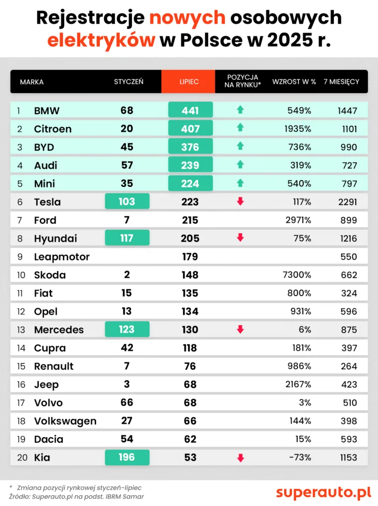 Raport Powerdot: Nowy układ sił i walka cenowa - rejestracje osoowych EVs