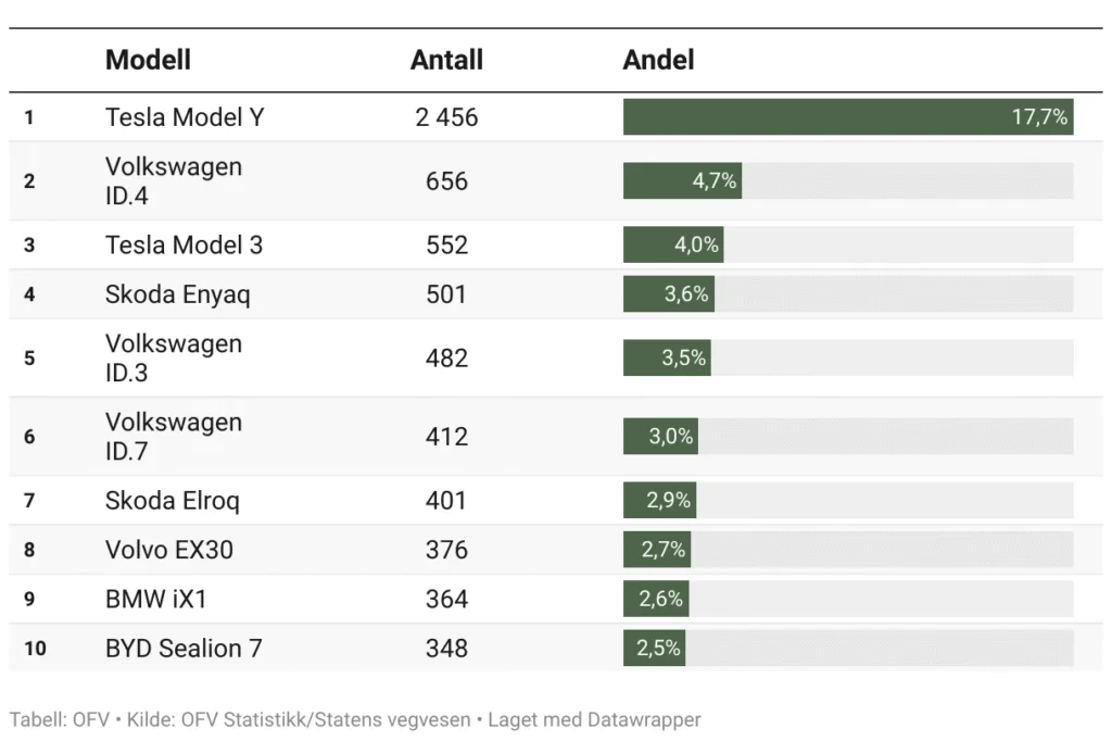 Norwegia „elektrykami” stoi. Padł kolejny rekord - 9JbKh