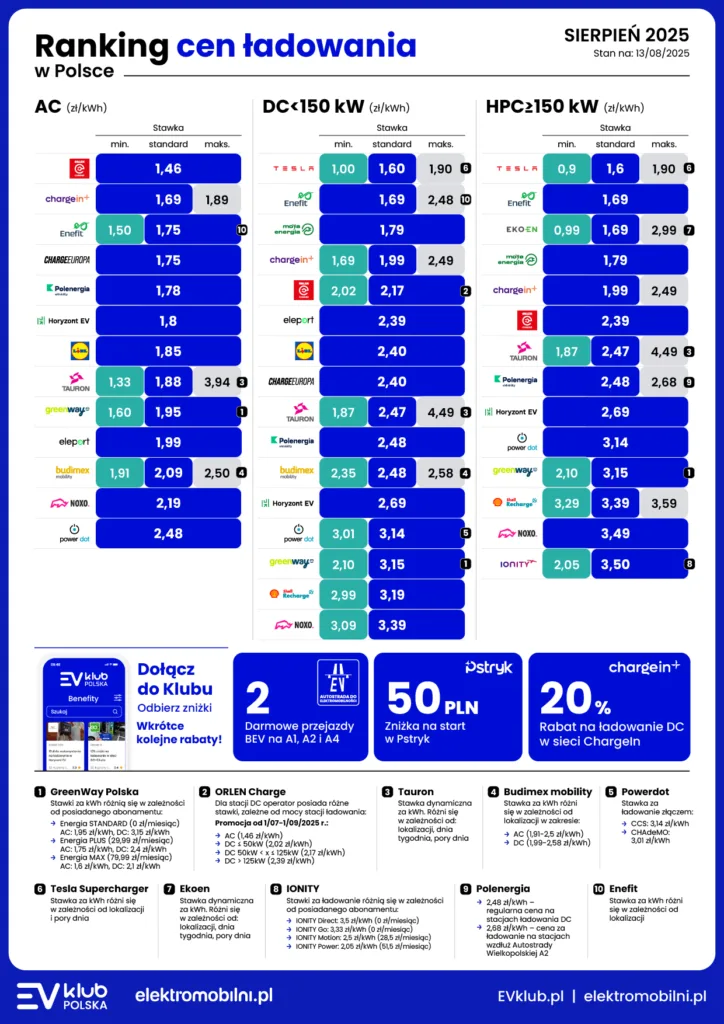 300% różnicy w cenie kilowatogodziny. Labirynt cenowy na stacjachładowania w sierpniu - EVKP EPL Ranking Cen Ladowania 2025 08