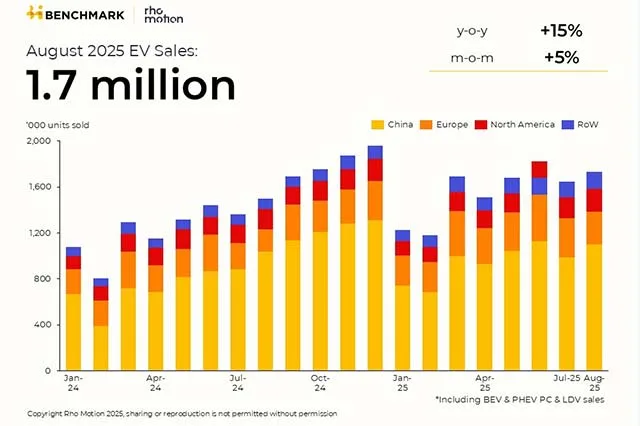 Rynek EV: Sprzedaż „elektryków” rośnie, choć nierównomiernie Rynek EV: Sprzedaż „elektryków” rośnie, choć nierównomiernie - Global Sales 08 2025