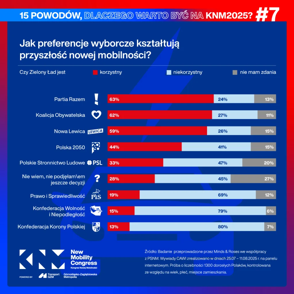Decydujący wpływ na postrzeganie elektromobilności mają preferencje polityczne - IP KNM Grafika preferencje wyborcze