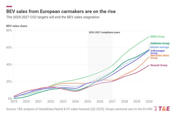Europa traci tempo w wyścigu na prąd. Poluzowane przepisy osłabiają transformację - Obraz1 1