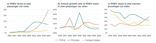Chińska ofensywa PHEV. Boom, który może wyhamować? - Obraz1 2