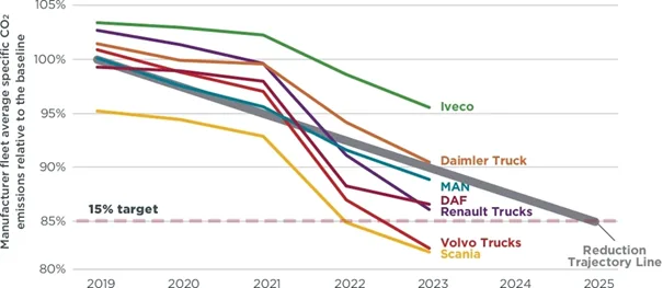 Europejscy producenci na drodze do redukcji emisji. eHDV wciąż w tle Europejscy producenci na drodze do redukcji emisji. eHDV wciąż w tle - Obraz1 3