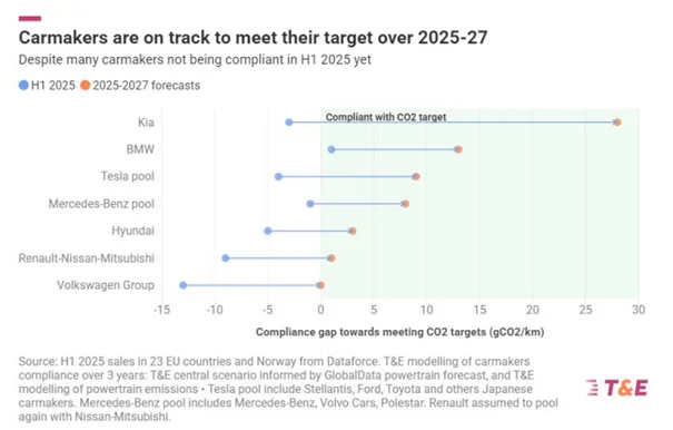 Europa traci tempo w wyścigu na prąd. Poluzowane przepisy osłabiają transformację - Obraz2 1