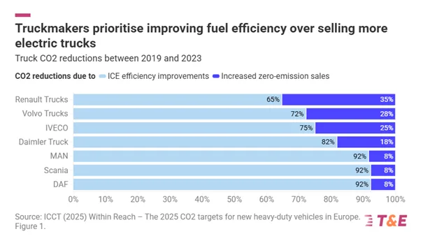 Europejscy producenci na drodze do redukcji emisji. eHDV wciąż w tle Europejscy producenci na drodze do redukcji emisji. eHDV wciąż w tle - Obraz2 3