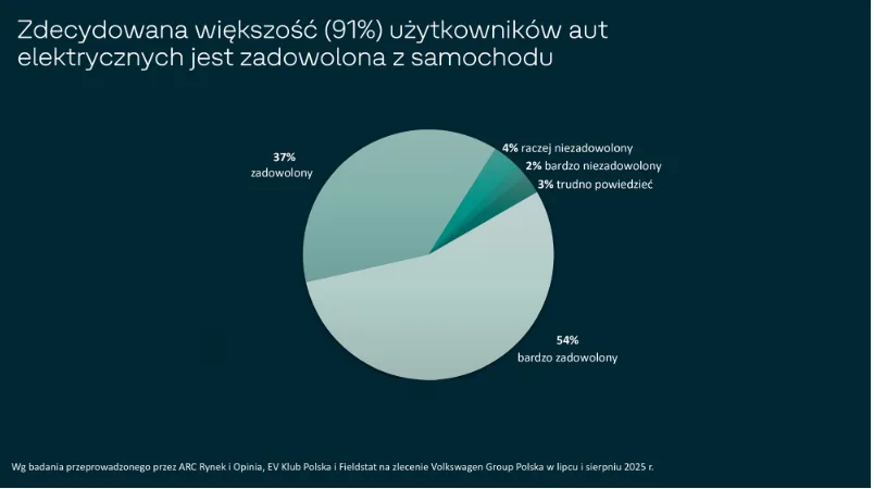 Badanie Volkswagena: Wyobrażenie to nie doświadczenie - Screenshot 2025 09 25 at 09 04 01 raport.pdf