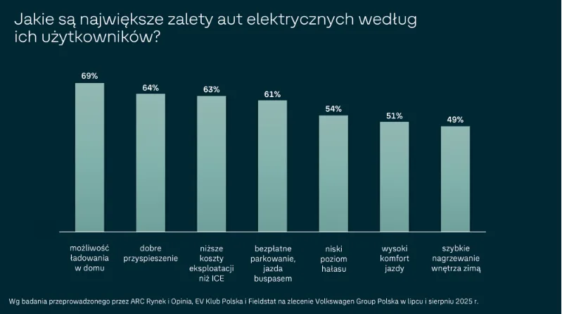 Badanie Volkswagena: Wyobrażenie to nie doświadczenie - Screenshot 2025 09 25 at 09 05 35 raport.pdf