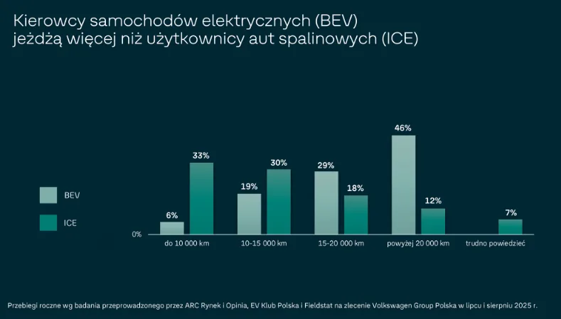Badanie Volkswagena: Wyobrażenie to nie doświadczenie - Screenshot 2025 09 25 at 09 06 59 raport.pdf