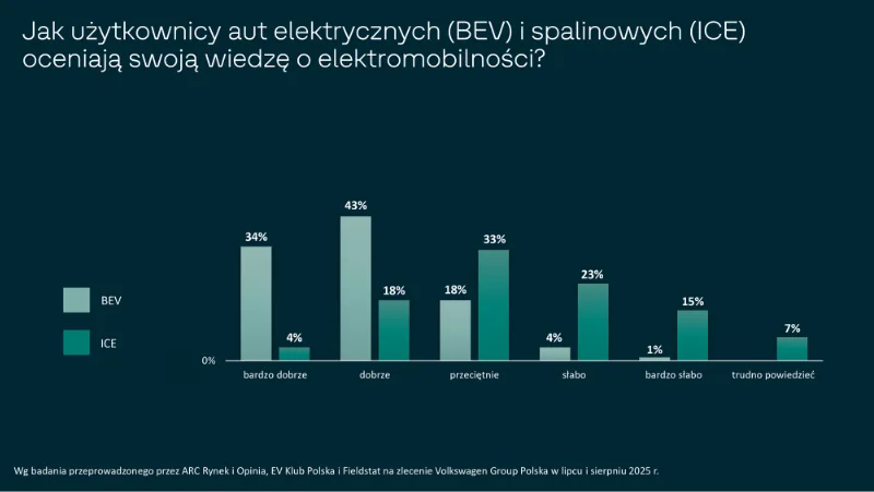 Badanie Volkswagena: Wyobrażenie to nie doświadczenie - Screenshot 2025 09 25 at 09 09 48 raport.pdf