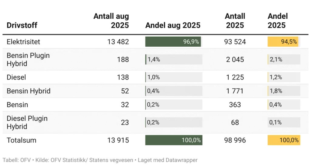 Norwegia „elektrykami” stoi. Padł kolejny rekord - WGzEV