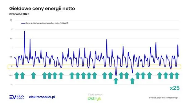 Taryfa dynamiczna w czerwcu 2025: Ujemna cena i rekordowe oszczędności - image 2