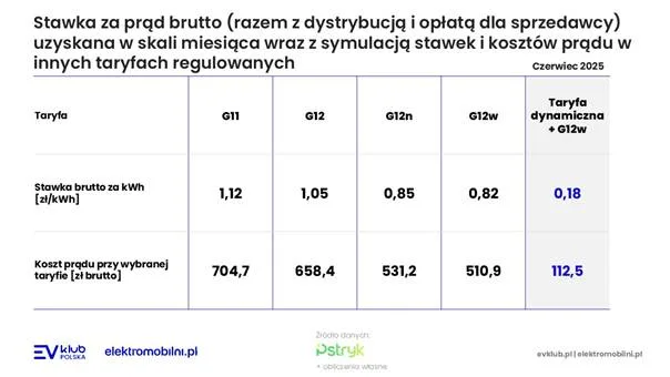 Taryfa dynamiczna w czerwcu 2025: Ujemna cena i rekordowe oszczędności - image 5
