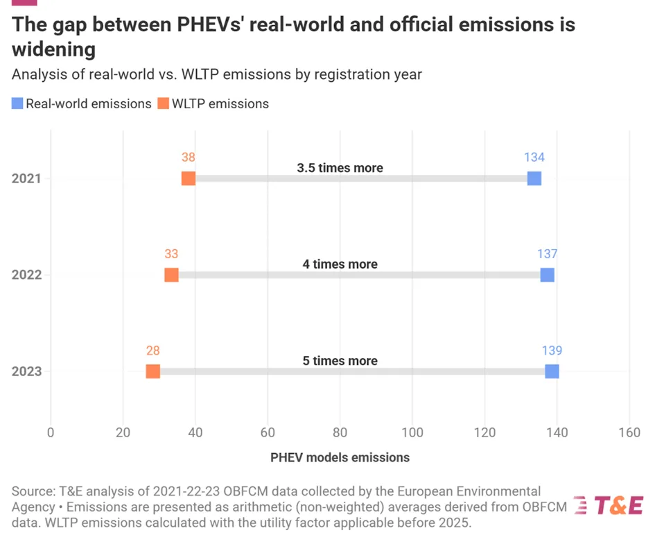 Hybrydy: Rzeczywiste emisje CO₂ nawet pięciokrotnie wyższe niż w testach! - obraz 1